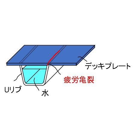 鋼床版デッキプレート進展亀裂の調査のための超音波技術