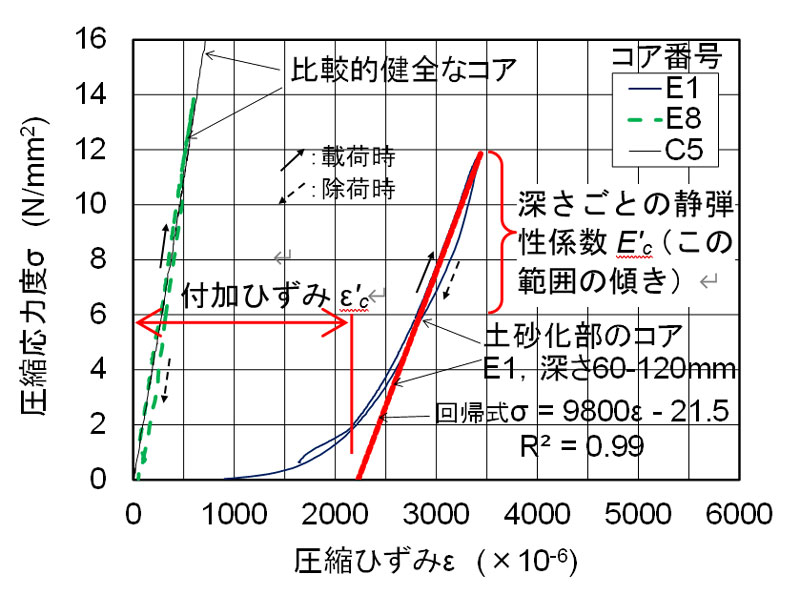 比較的健全なコアE8、C5及び土砂化部から採取したコアE1の応力－ひずみ関係の例