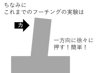 これまでのフーチング実験