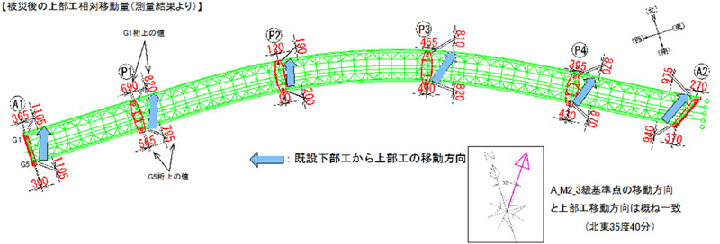 橋桁の移動量