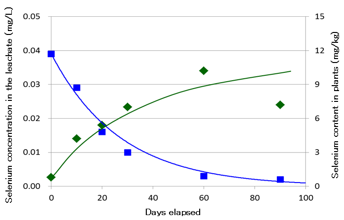Click to enlarge Figure-2 Change in selenium concentration