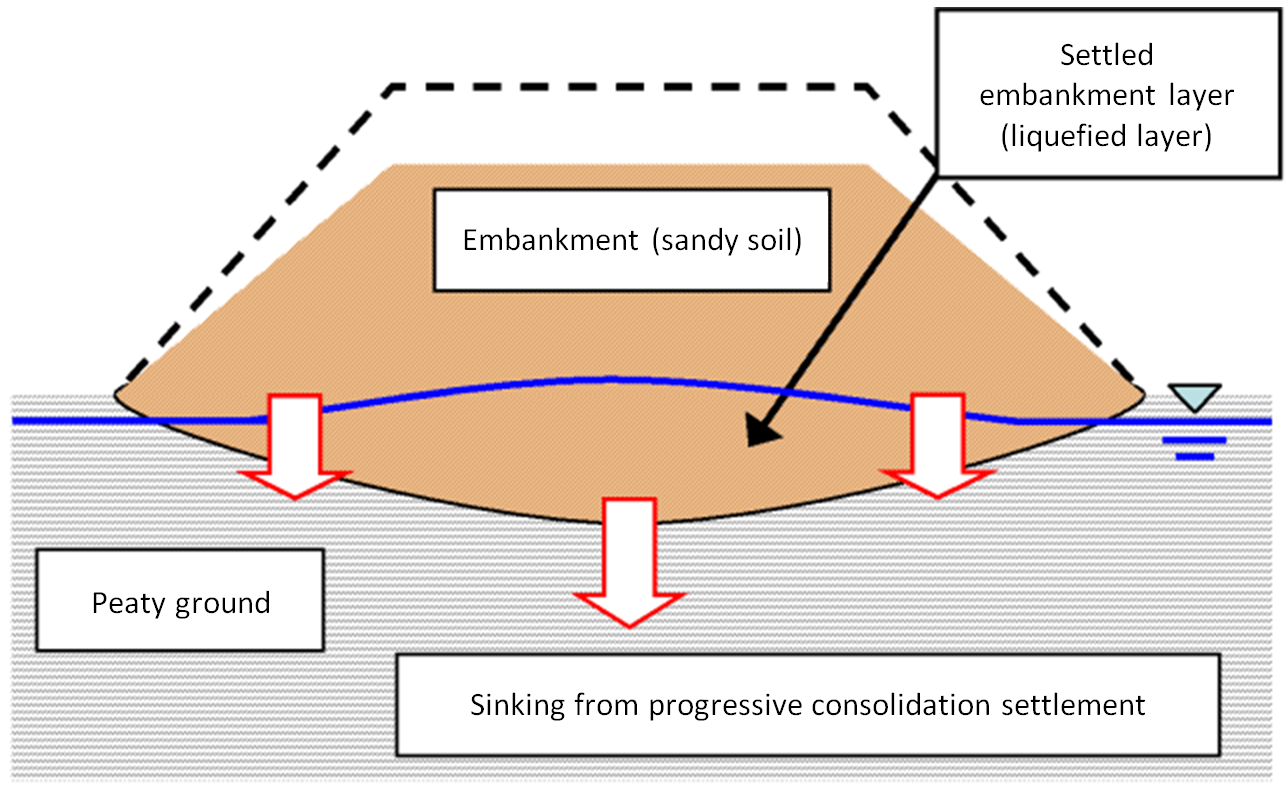 click to enlarge Fig.1 Schematic of embankment liquefaction on peaty ground