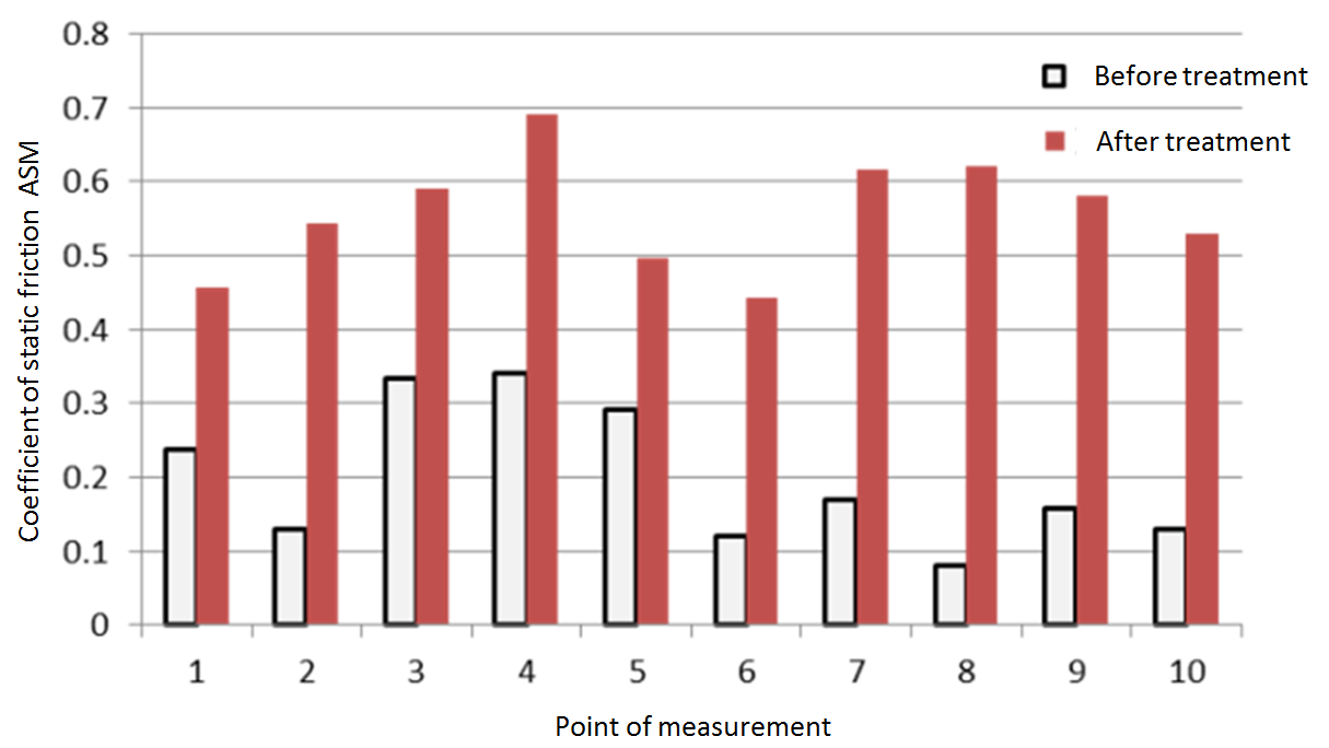 Click to enlarge Fig. 1 Coefficient of static friction (measured by American Slip Meter)