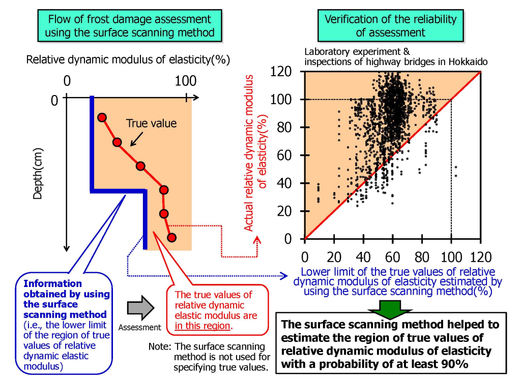 Click to enlarge Figure 1 Flow of frost damage assessment using the surface scanning method, and verification of the reliability of assessment (Data are shown in an orange-colored space when the region of true values of relative dynamic modulus of elasticity is adequately estimated.)
