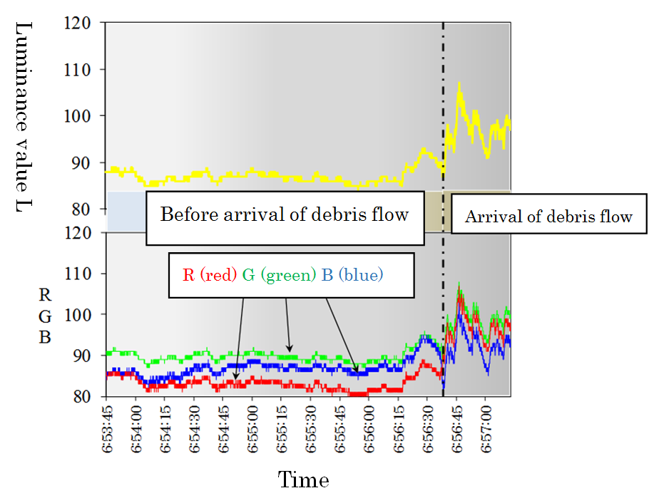 click to enlarge Figure 2. Change over time of luminance value and RGB