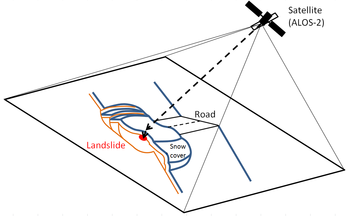 click to enlarge Figure 1 A satellite emitting microwaves (diagram)