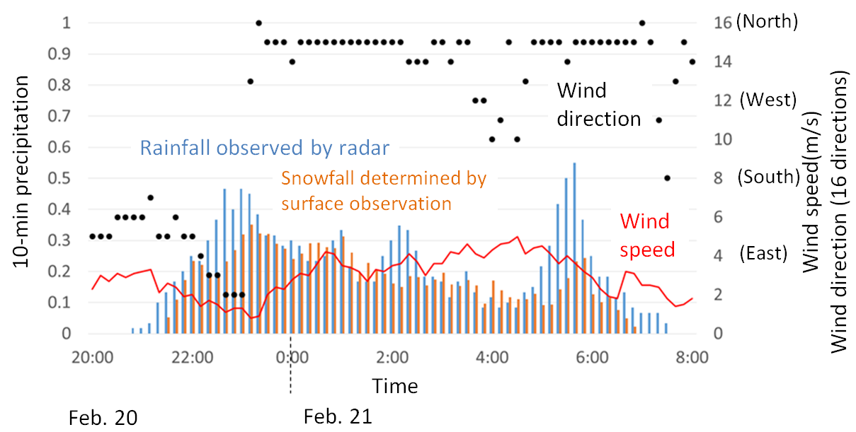 Click to enlarge Figure 3 Comparison between X-band MP radar observations and surface observations (February 20 to 21, 2016)
