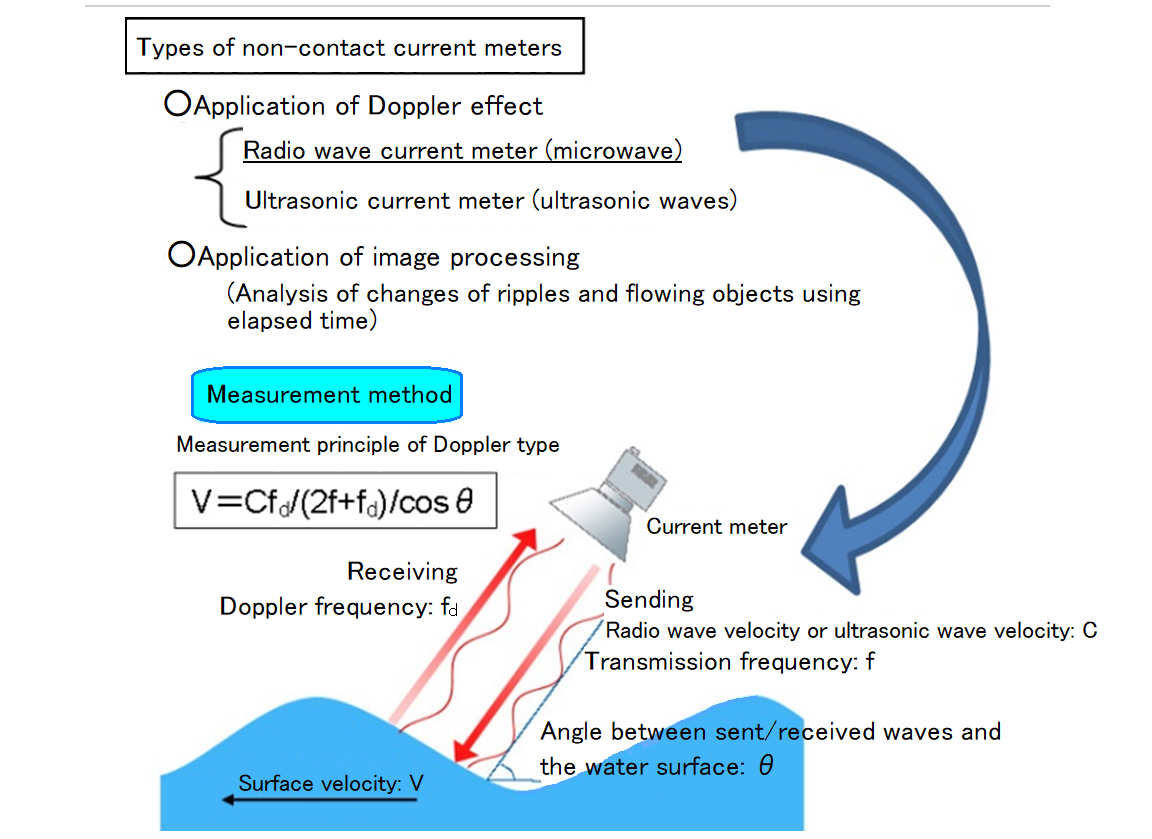 click to enlarge Figure 1. Operation of radio wave current meter