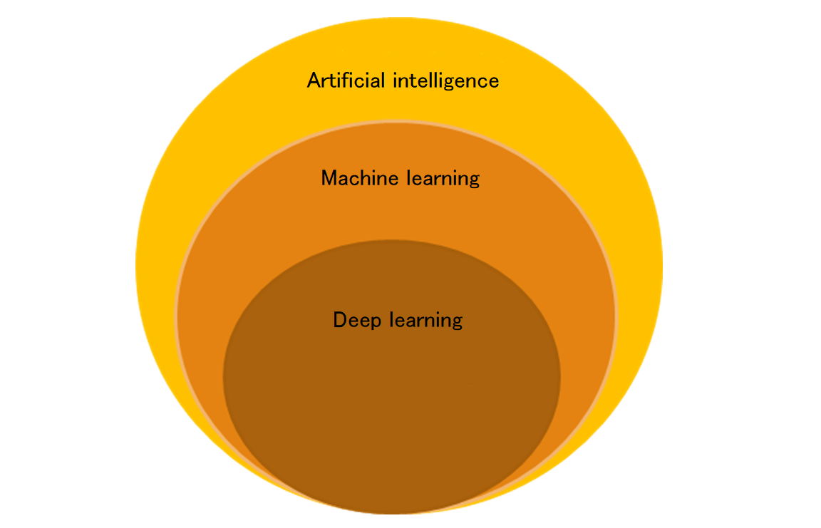click to enlarge Figure 1. Position of deep learning