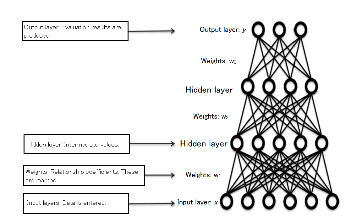 click to enlarge Figure 2. Example of a neural network
(Created by Yutaka Matsuo (2015))