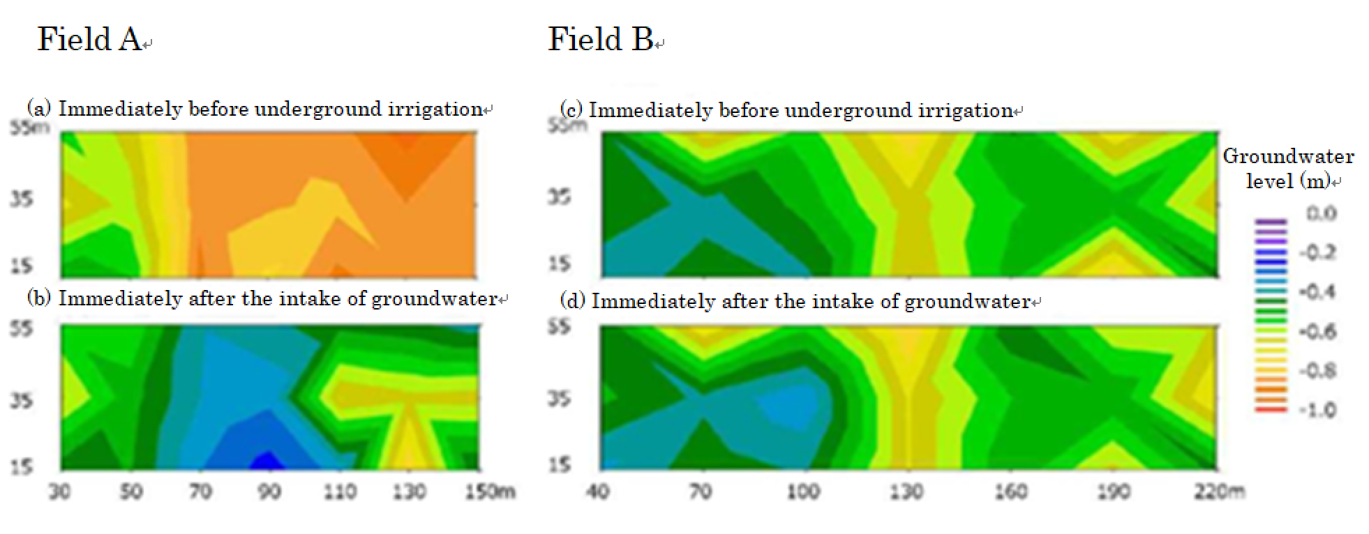 click to enlarge Figure 2. Distribution of groundwater level during underground irrigation