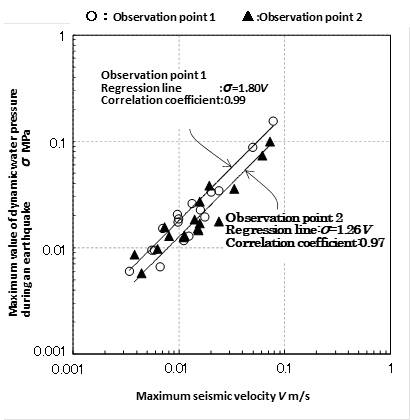 click to enlarge Figure 2 Correlation between the horizontal seismic velocity