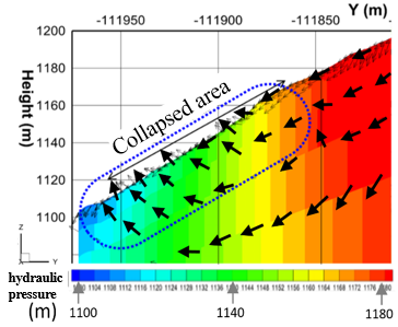 click to enlarge Figure 2. Cross section analysis of hydraulic pressure distribution and direction of water infiltration in the ground along the valley