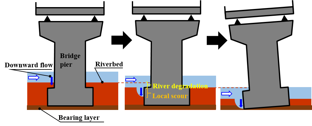 クリックして拡大 Figure. 1 Mechanism of bridge tilting (riverbed degradation and local scour)