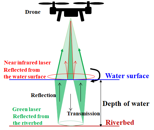 クリックして拡大 Figure 2: Example of new technology expected to be actively applied(Green laser & drone)