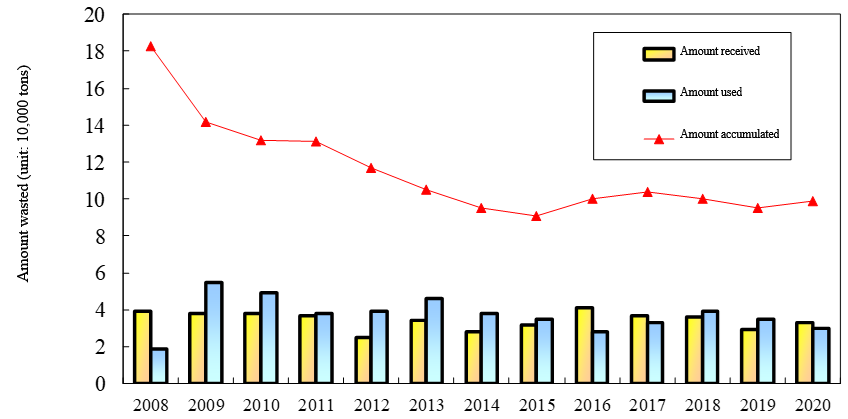 クリックして拡大 Figure. 1 Use status of waste materials in the Wakkanai region