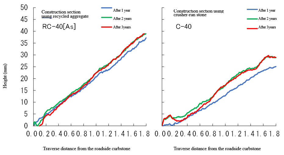 クリックして拡大 Figure. 3 Changes in road surface height after construction using recycled aggregate in this section