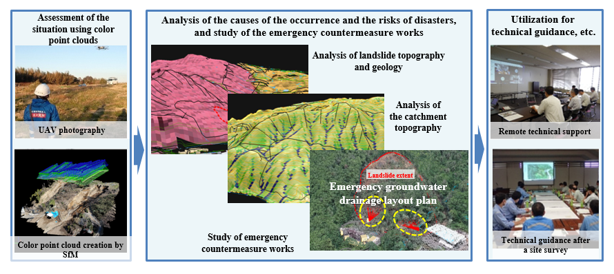 click to enlarge Figure-2 Study of a series of initial disaster responses based on the BIM/CIM Model