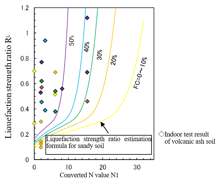 click to enlarge Fig. 1 Comparison of the Liquefaction strength ratio R<sub>L</sub> of volcanic ash soil (southern, central and eastern Hokkaido) and the estimation formula for sandy soil
