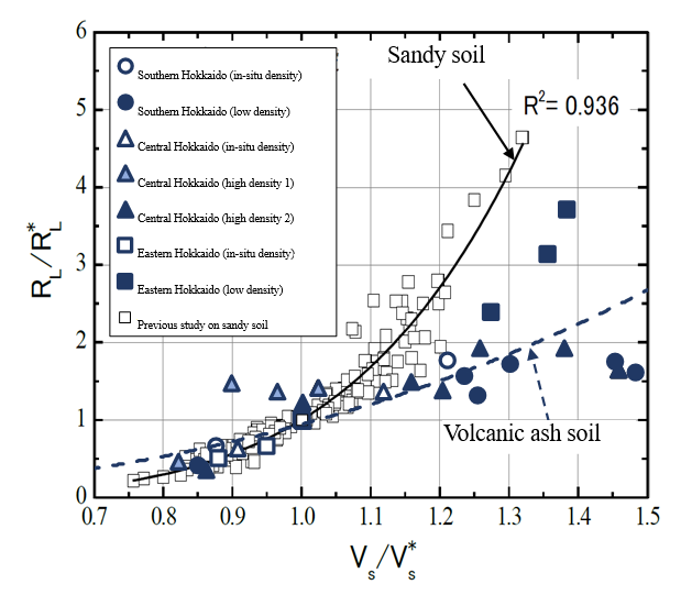 click to enlarge Fig. 2 Relationship between the shear wave velocity Vs and the Liquefaction strength ratio R<sub>L</sub> of volcanic ash soil in Hokkaido