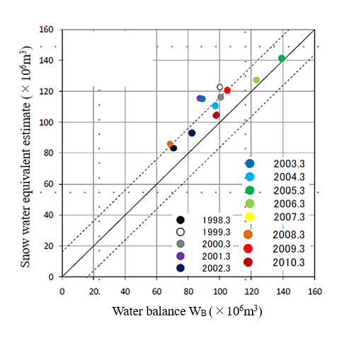 click to enlarge Fig. 2 Comparison of snow water equivalent estimate and snowmelt season water balance(Jozankei Dam)