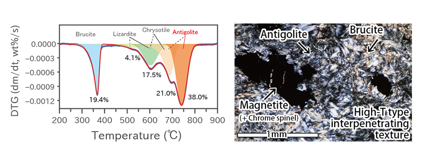 click to enlarge Fig. 2 Peak-fitting analysis performed by applying the EMG function to a derivative thermogravimetric (DTG) curve (left); a polarizing microscope image of the analyzed serpentinite (right)