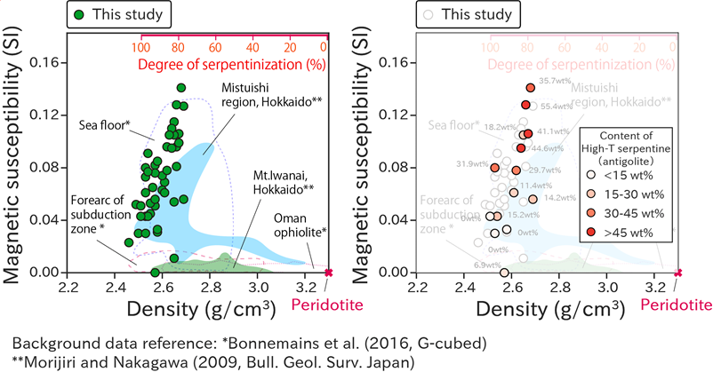 click to enlarge Fig. 3 Relationships between the density and the magnetic susceptibility of serpentinite Left: Comparison between the serpentinite in this study and serpentinite from other regions Right: Content of high-temperature serpentine (i.e., antigorite) estimated by using the proposed technique which helps classify the properties of serpentinite based on changes in magnetic susceptibility and density