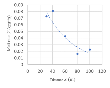 click to enlarge Figure-4 Snow melt rate versus distance
