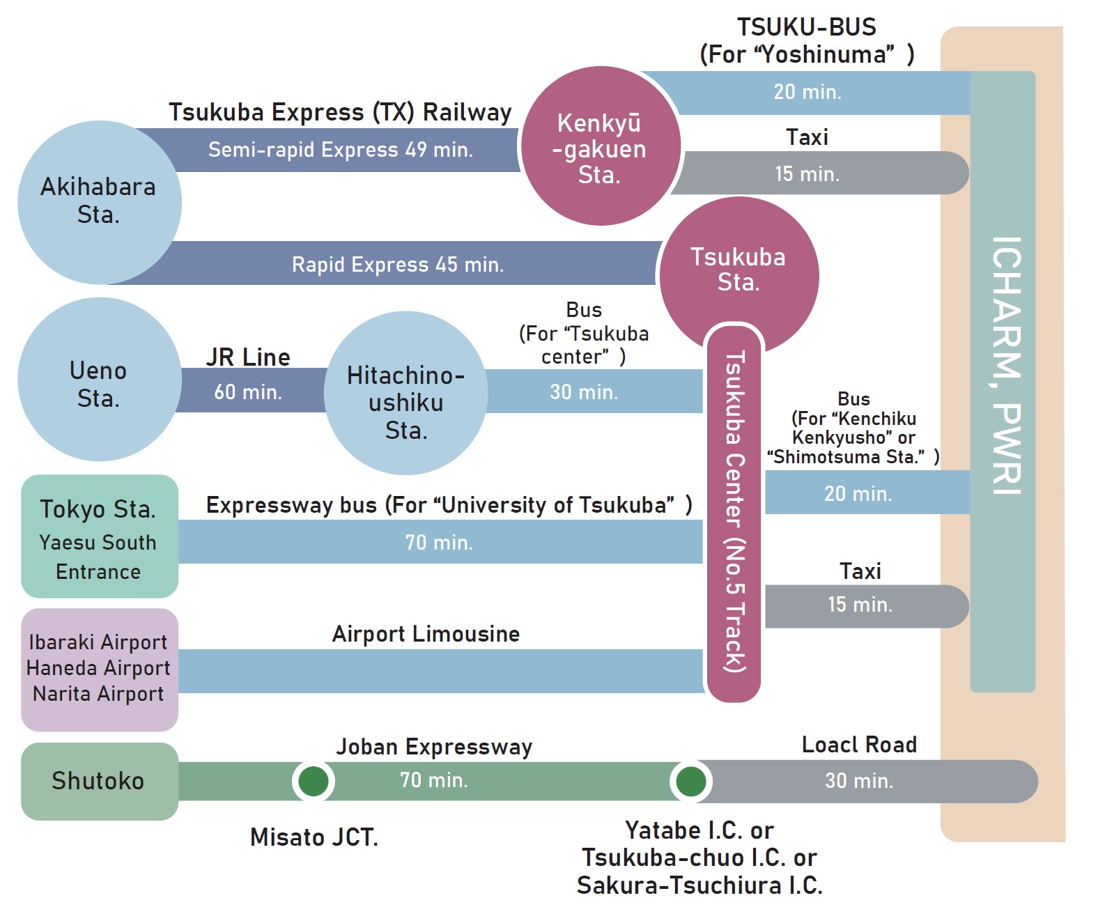 Transportation to PWRI from Airport or Tokyo.