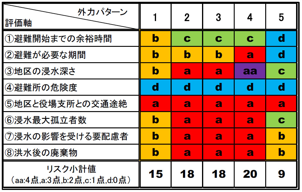 「洪水カルテ」を利用した地区ごとの洪水リスク診断の例（新潟県阿賀町での実施例）