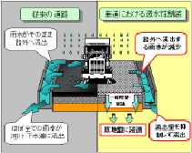 車道における透水性舗装のイメージ