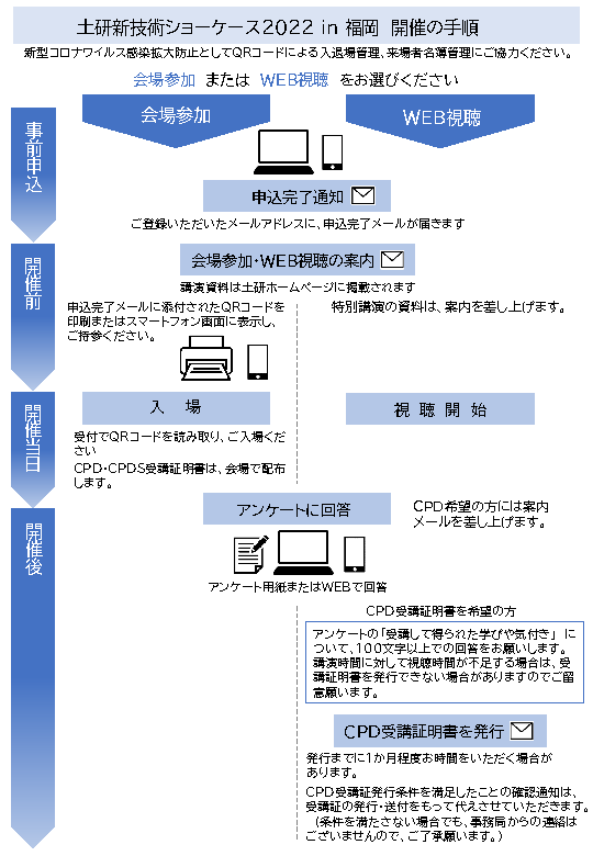 開催の手順