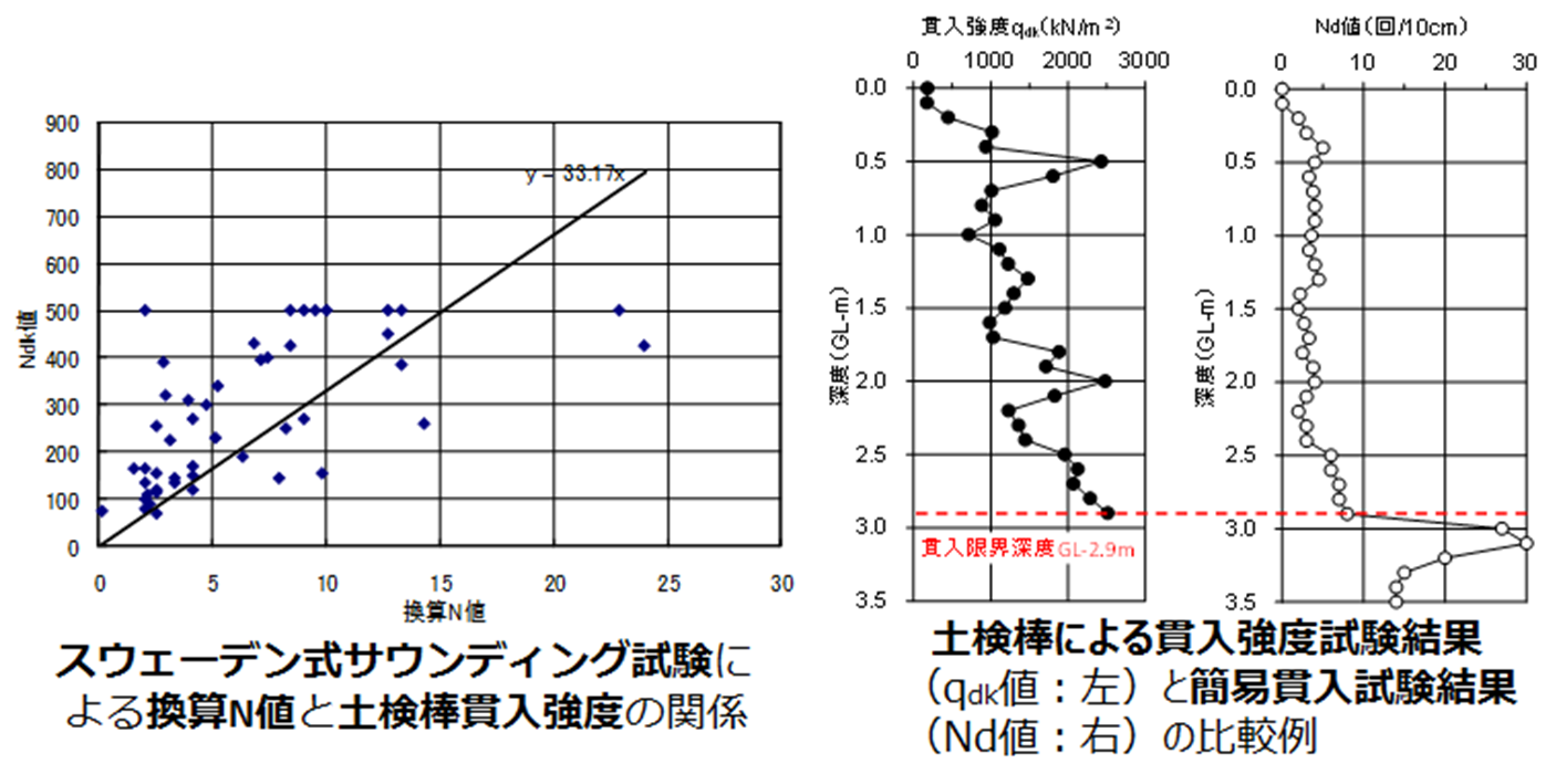 図-1 土層強度検査棒と既往試験との比較例