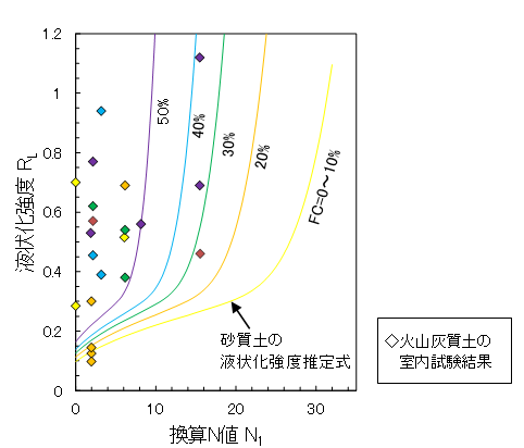 クリックして拡大 図-1 北海道火山灰質土(道南・道央・道東)の液状化強度R<sub>L</sub>と砂質土推定式の比較
