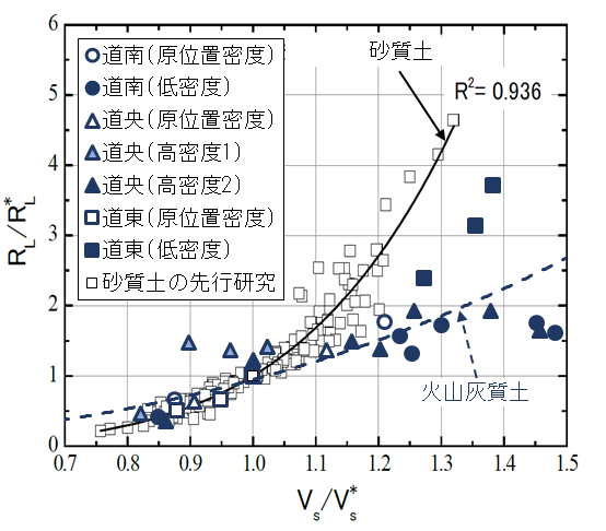 クリックして拡大 図-2 北海道火山灰質土のせん断波速度V<sub>S</sub>と液状化強度R<sub>L</sub>の関係