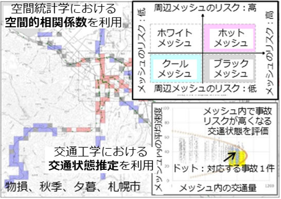 クリックして拡大 図-1 空間統計学と交通工学を応用した交通事故リスクの分析・評価手法の構築