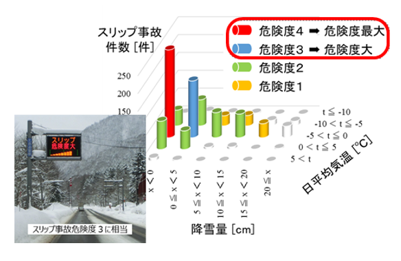 クリックして拡大 図-2 スリップ事故危険度情報による運転者への注意喚起(北海道警察との共同研究)