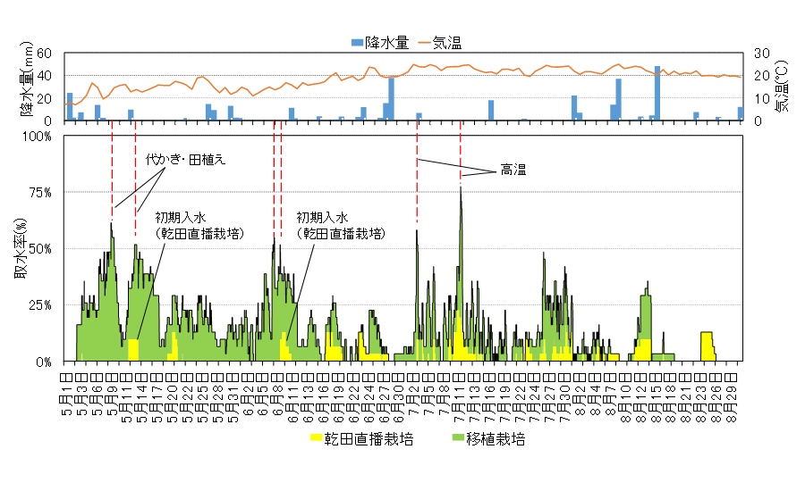 クリックして拡大 図-3 調査圃場群における灌漑期間における同時取水率