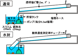 図−3 横ボ−リング模型内スライム生成試験装置