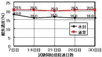 図−4 横ボ−リング模型内酸素濃度推移