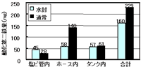 図−5 横ボ−リング模型内酸化第二鉄生成量