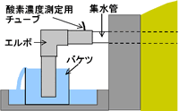 図−6 現地試験装置