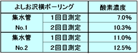 表−1 酸素濃度測定結果