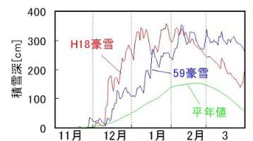 図−3 日別積雪深の推移(気象庁湯沢)
