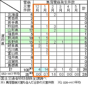 H18豪雪における雪崩災害状況