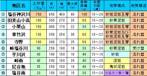 表1 H17研究対象