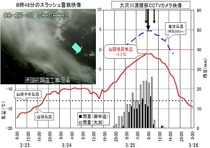 図-2 スラッシュ雪崩発生時の気象状況と大沢川で撮影されたスラッシュ雪崩映像