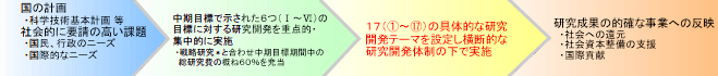 重点プロジェクト研究の流れ