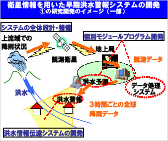 衛星情報を用いた早期洪水警報システムの開発