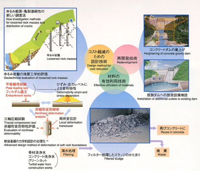 環境に配慮したダムの効率的な建設・再開発技術に関する研究